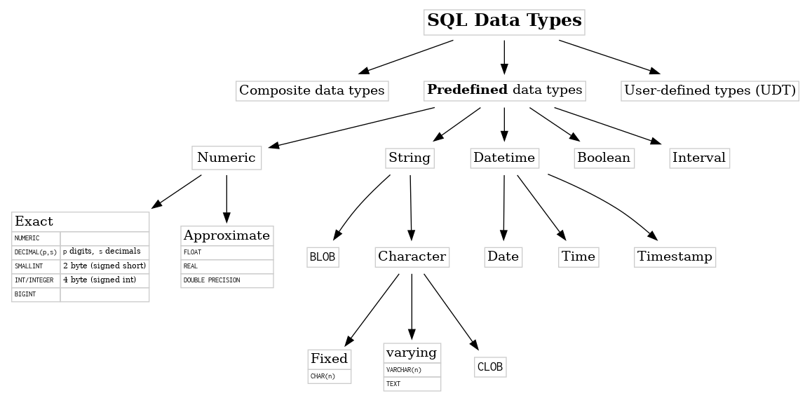 SQL: data types