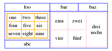 Graphviz (dot) examples
